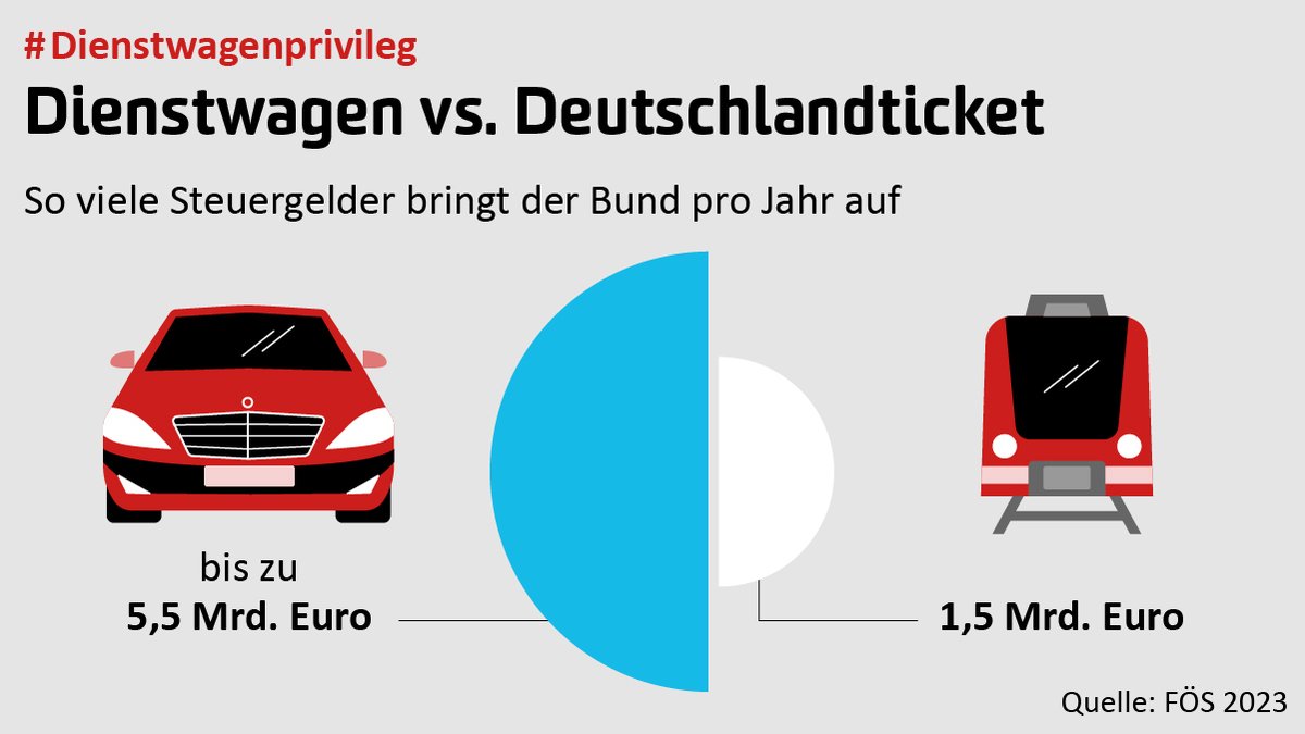 VCDeV's tweet image. Während wir seit Monaten um eine Fortsetzung vom #Deutschlandticket zu einem bezahlbaren Preis bangen, verzichtet der Staat auf 5,5 Mrd.€ Steuereinnahmen jährlich für das #Dienstwagenprivileg. Wir fordern eine höhere Pauschalbesteuerung von #Dienstwagen. Das wäre sozial gerecht.