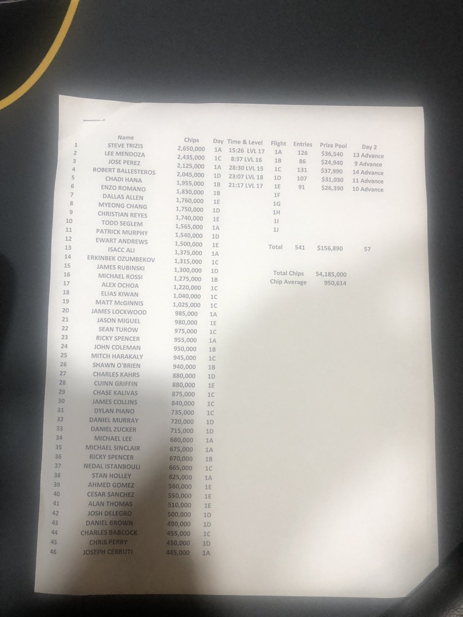 michaelgallo13's tweet photo. Most of the chip counts from ⁦@TGTPoker⁩ mystery bounty https://t.co/mwbDz2MtV2