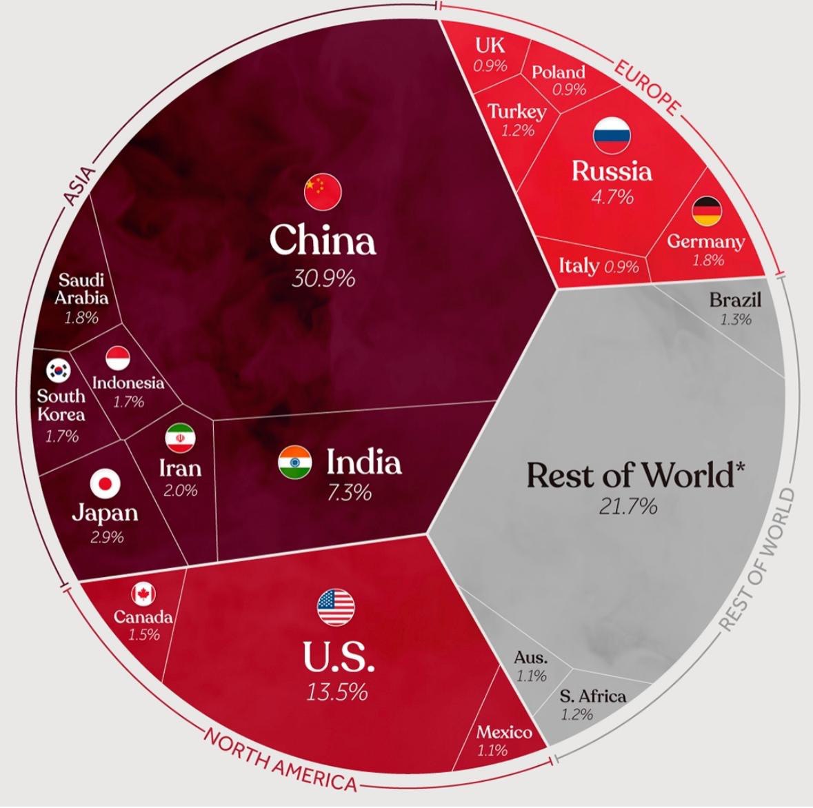 JoseJolupidi's tweet photo. Porcentaje de emisiones por países jajajaja el problema es España o Europa, clarooooo que siiiiii jajajajajaja como nos toman el pelo!!
#Asturias
#Gijon #Oviedo #Aviles #Siero #Langreo #Mieres #Castrillon #CorveraDeAsturias #Villaviciosa #Llanera #Llanes #Tazones #FelizViernes https://t.co/zrVr2mspjw