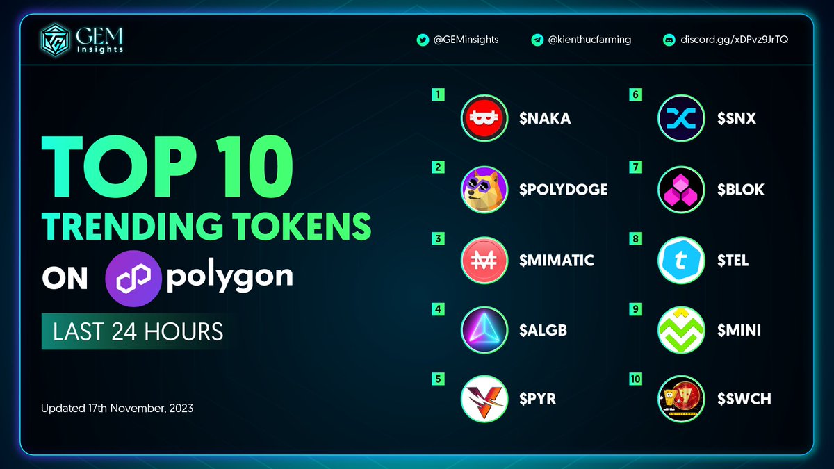 AIAdoptHQ's tweet photo. 💥Top 10 Trending Tokens On @0xPolygon Last 24 Hours💥

@NakamotoGames - $NAKA
@PolyDoge - #POLYDOGE
@QiDaoProtocol - #MIMATIC
@CryptoAlgebra - $ALGB
@VulcanForged - $PYR
@synthetix - $SNX
@bloktopia - $BLOK
@telcoin - $TEL
@MapNodeOfficial - $MINI
@Swisscheese_fn - $SWCH