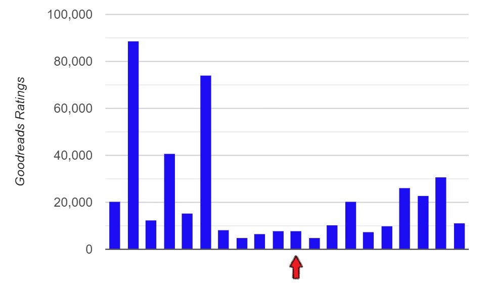Mark__Lawrence's tweet photo. Number of Goodreads ratings for the Best Fantasy nominees in the Goodreads Choice Awards.

Roughly correlates to the votes they'll get.

THE BOOK THAT WOULDN'T BURN indicated by the red arrow. Will take a minor miracle to scrape into the last ten.

So do vote.

Link in comments https://t.co/abiu0DYinJ