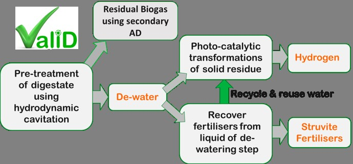 RealSci_Nano's tweet photo. MRInG member @jagdeepn220 is associated with   Project #ValiD - 'Valorisation of Digestate using Photocatalysis and Hydrodynamic Cavitation' under the guidance of Dr. @RanadeVivekV Collaborating with Dr. @ProfMNCollins (@UL), Dr. Peter Robertson (QUB), n Dr. Denis McCrudden (ATU) https://t.co/Y0Na4YTADZ