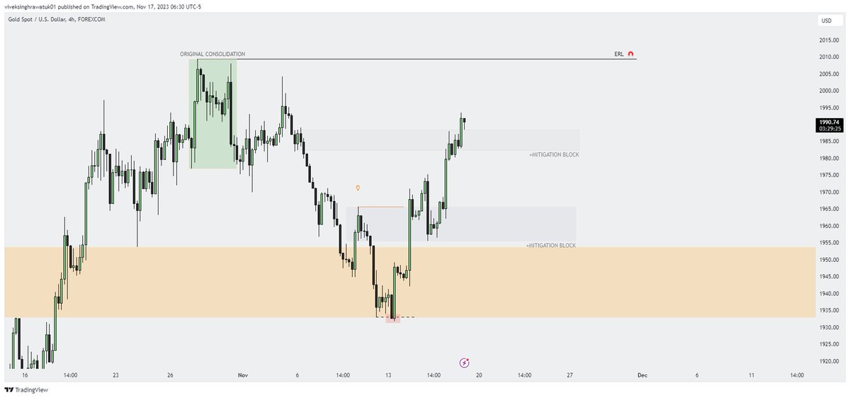 _vivekrawatuk01's tweet photo. $XAUUSD { Outlook }   

- Weekly IRL to ERL   
- Timeframe Alignment  Weekly > 4H > 15min https://t.co/FegOi6CeKm