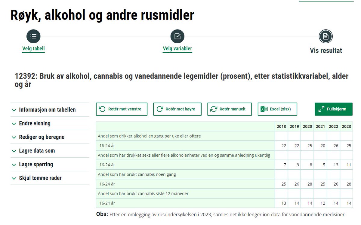 Nye tall fra SSBs undersøkelse om rus publisert i dag. Det er ingen endring i bruken av cannabis. Men de viser stadig mer problematisk alkoholbruk blant unge. 12% går på fylla ukentlig (snitt for 2022-23), mens det var 8% i 2018-19. 
Som så ofte før, får vi panikk for feil ting.