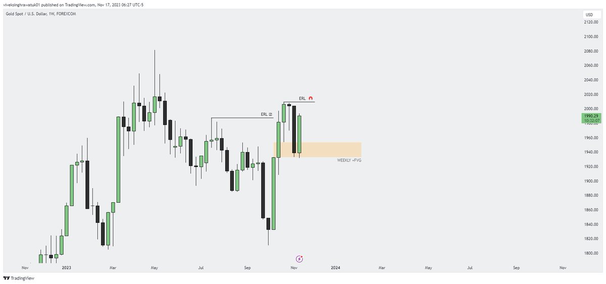 _vivekrawatuk01's tweet photo. $XAUUSD { Outlook }   

- Weekly IRL to ERL   
- Timeframe Alignment  Weekly > 4H > 15min https://t.co/FegOi6CeKm