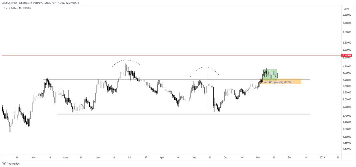 ACTUALIZACIÓN $OCEAN $TRIAS $FET $RLC

🔹OCEAN: Sigue acumulando y ha subido un 8% a pesar de la bajada de ayer de Bitcoin 

🔹FET: Ha llegado a estar en un +18% desde la publicación que hice, tiene buena pinta

🔹TRIAS: Sigue en +20% desde mi primer update, ahora bajando un 7%