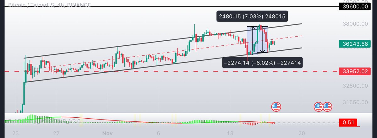 Arkadaşlar önceki tweetlerimde O EL TİTREMEYECEK ‼️ demiştim  ve hatta dün akşam "Buralardan tepki almamız gerekiyor" dediğim tweet ile de resmen kısa vadeli dibi bulduk 😁
Grafikte de gördüğünüz üzere kullanmış olduğumuz kanal ile özellikle vadeli işlemler yapan takipçilerime
