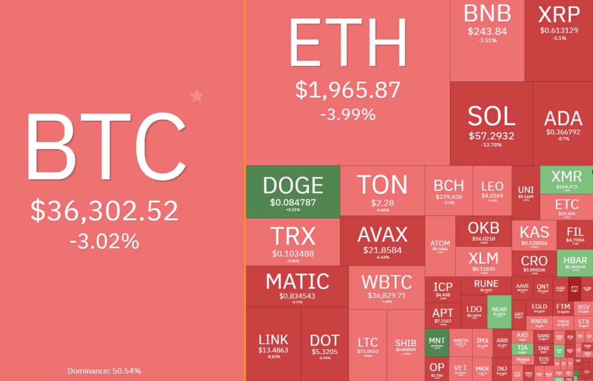 VIP CRYPTO MARKET HEATMAP UPDATE
➖➖➖➖➖➖➖