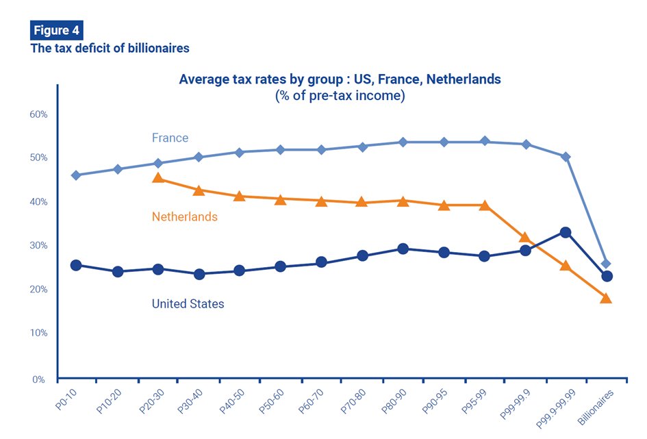 randymartens's tweet photo. Een dagelijkse reminder dat de enigen die worden "stukbelast" in Nederland de lagere- en middeninkomens zijn die de belasting betalen die de miljardairs en multinationals NIET betalen. 

De enigen die mogen klagen dat ze bijna 50% belasting betalen zijn de armste Nederlanders! https://t.co/vOc3QqVvwV