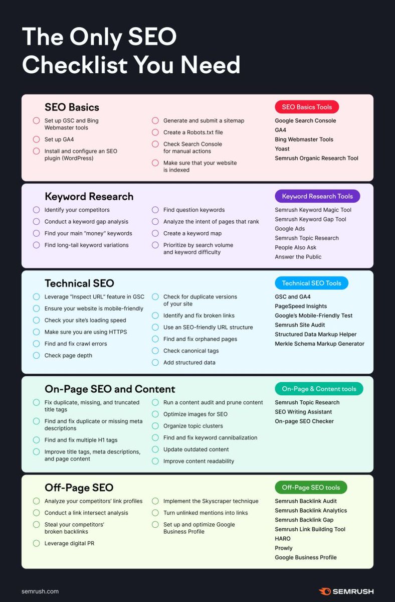 batooldigital's tweet image. SEO Checklist by @Semrush

#seo #seochecklist #seobasics #keywordresearch #technicalseo #onpageseo #content #offpageseo #semrush #semrushacademy