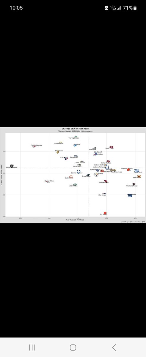 T13Reed's tweet photo. @TJDMCR @ScoBoFoSho This proves your wrong. The fact is, Josh allen isn't as smart and knowledgeable as Tua. He doesn't process things quickly. He is slow. https://t.co/pRcZ3rrrX6