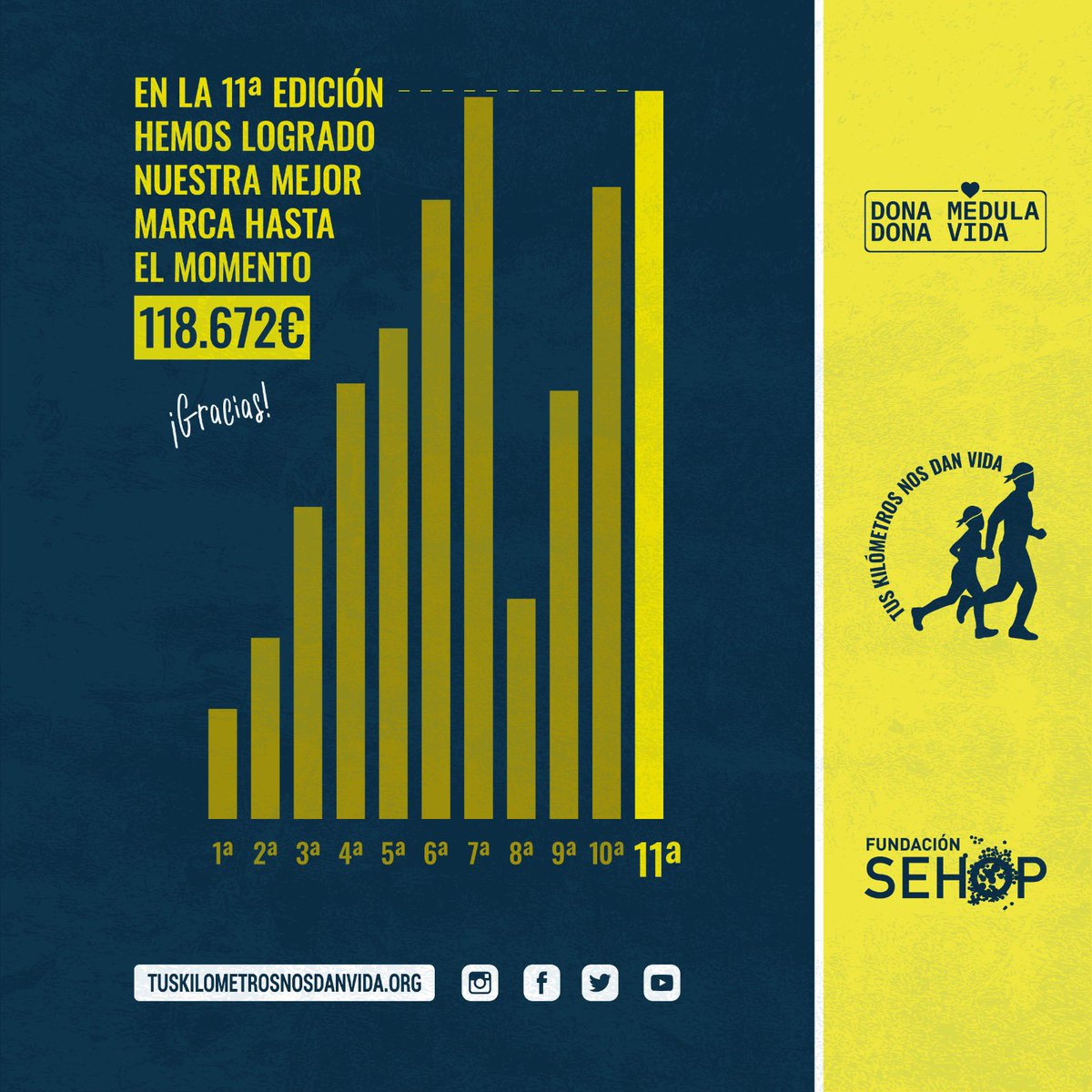 TusKmsDanVida's tweet photo. 🌟💫 Hoy queremos daros un aplauso gigante por haber hecho posible lo imposible: la 11ª Carrera Solidaria TUS KILÓMETROS NOS DAN VIDA bate record de recaudación:¡118.672€! 🥳👏👏

Gracias a cada uno de vosotros, a cada participante, patrocinador, voluntario y colaborador. Habéis logrado situar esta iniciativa solidaria local al nivel de recaudación de grandes eventos nacionales como la carrera Ponle Freno en Madrid o la suma de todo el circuito de la Carrera de la Mujer 🚀👟

Nuestra carrera, desde el corazón de Sevilla, está demostrando que la solidaridad no conocen límites. 🏃‍♀️🏃

Cada euro de los 118.672€ recaudados se destinará a avanzar en la investigación y tratamiento del cáncer infantil, para lograr un futuro mejor a los niños y niñas que sufren esta enfermedad. 🎗️💛

¡GRACIAS!