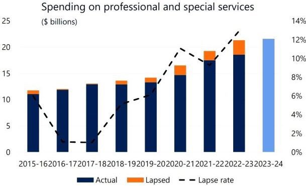 hollyanndoan's tweet photo. Budget Office says spending on #consultants up 16% despite cabinet’s promise to curb the practice. 
“Proposed authorities for professional and special services are at a record $21.6 billion. This amount will likely increase.” 
—  @PBO_DPB 
https://t.co/iblxk8QjEB @AnitaAnandMP https://t.co/aw1zBarzRD