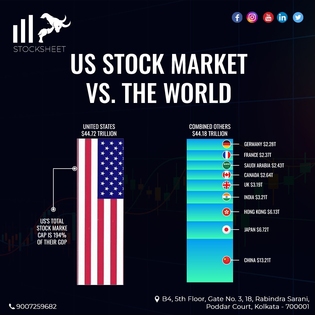 iamstocksheet's tweet photo. US vs World

@stocksheet.in 

#Stocksheet 
#StockMarket https://t.co/cvUoND0CQW