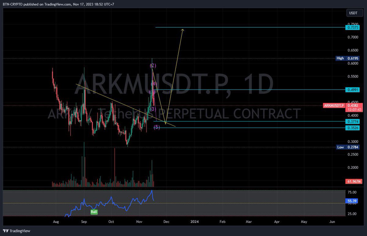 Mới xin kèo từ chú sửa xe đầu xóm

$ARKM #Wintermute  Kèo Spot - Margin x3

Entry: 
- 50% mua ở 0.378
- 50% mua ở 0.353

Target: 0.735

Stoploss: 0.325

<a href="/BuiTanNgoan1/">BTN Crypto Trading</a>