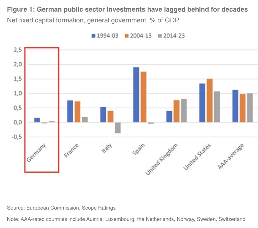 Schuldensuehner's tweet image. Good Morning from #Germany where public sector investments have lagged behind for decades. Germany’s net fixed capital formation from the public sector avg just 0.1% of GDP a year over the past 3 decades, far lower than other AAA-rated economies (1.0%), and behind other large…