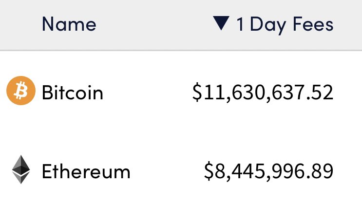 BitcoinIsaiah's tweet image. #Bitcoin has officially flippened ETH in daily fees for the first time in 3 years.