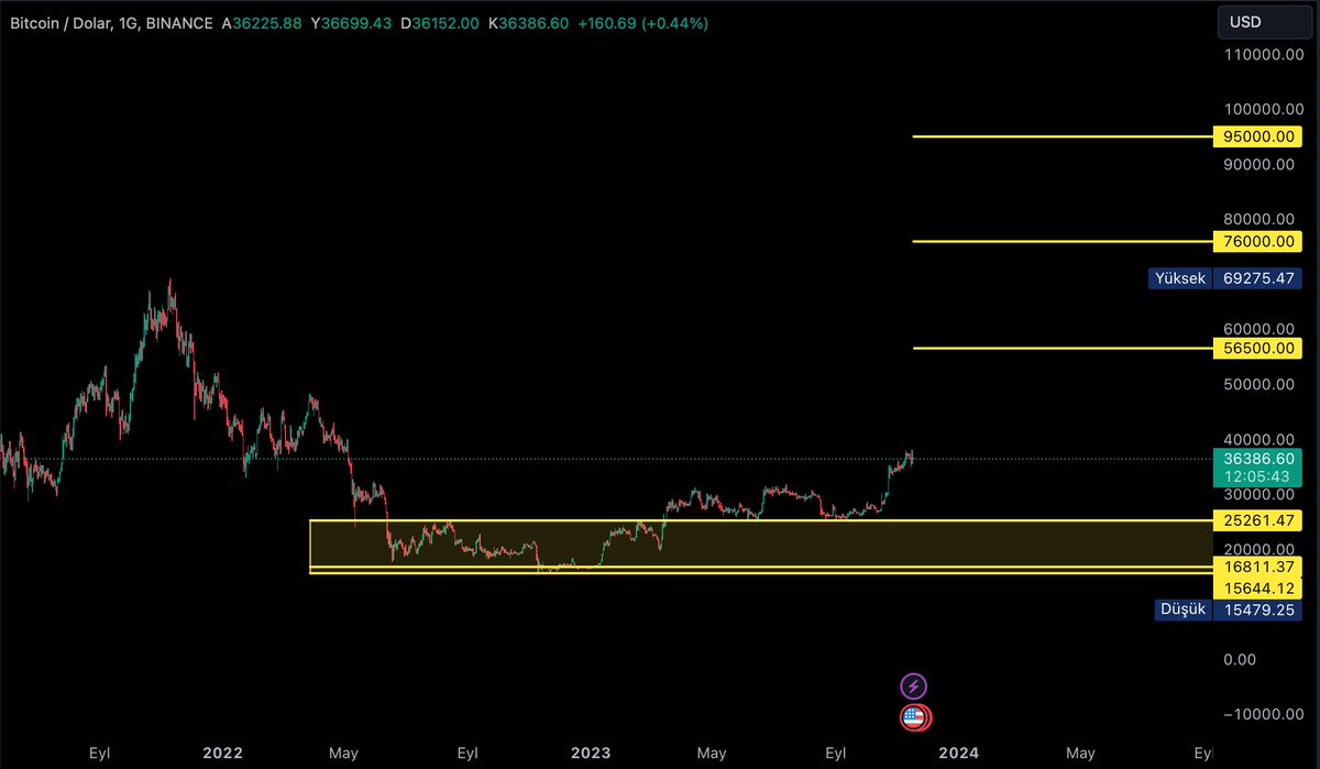 Merhabalar.

69375.47 $ zirvesini yaptıktan sonra ciddi bir düşüş yaşayan #Bitcoin  son günlerde bir hayli konuşulmaya başlandı.

İstatistik biliminin sadece #Borsa'mızda değil her platformda işe yaradığını bildiğimden dolayı #BTCUSDT analizimi yapmaya karar verdim.

Uzun vadede