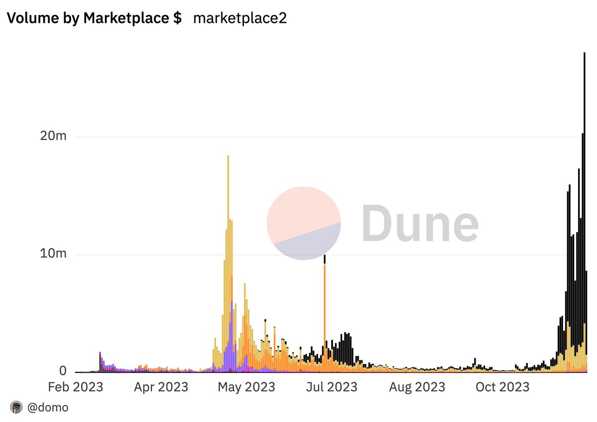 JUST IN: 24-hour #Bitcoin Ordinals volume tops $27 million to set a NEW  ALL-TIME HIGH