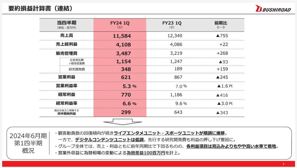 부시로드 2023년 3분기(일본 회계연도 상 2024년 6월기) 실적. 매출 전년대비 감소, 영업이익 감소, 당기순이익 감소. 영업이익률  5.3%, 순이익률 6.6%로 어닝쇼크 수준임. 한국 부시로드 엑스포 부스를 내기 힘들 정도로 사업이 ㅈ박아버림.
