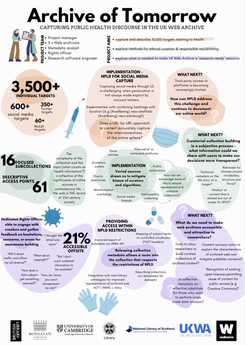 Caylin Smith | @caylin@digipres.club (@caylinssmith) on Twitter photo The report "Archive of Tomorrow: Capturing public health discourse in the UK Web Archive" is now online!
This project was delivered by staff from <a href="/natlibscot/">National Library of Scotland</a> <a href="/bodleianlibs/">Bodleian Libraries</a> <a href="/theUL/">Cambridge University Library</a>, <a href="/EdUniLibraries/">EdUniLibrary&Museums</a> <a href="/UKWebArchive/">UK Web Archive</a>, and funded by <a href="/wellcometrust/">Wellcome</a>.
doi.org/10.23636/6q6k-… The report "Archive of Tomorrow: Capturing public health discourse in the UK Web Archive" is now online!
This project was delivered by staff from <a href="/natlibscot/">National Library of Scotland</a> <a href="/bodleianlibs/">Bodleian Libraries</a> <a href="/theUL/">Cambridge University Library</a>, <a href="/EdUniLibraries/">EdUniLibrary&Museums</a> <a href="/UKWebArchive/">UK Web Archive</a>, and funded by <a href="/wellcometrust/">Wellcome</a>.
doi.org/10.23636/6q6k-…