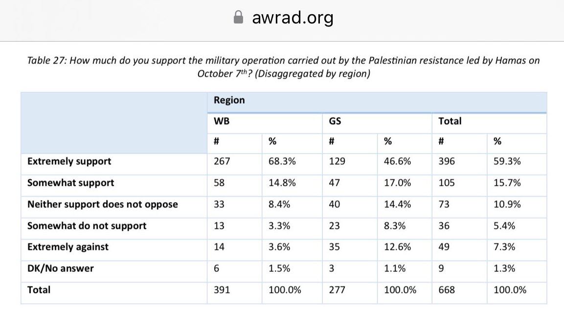 It is important to not mix up Hamas and ordinary Palestinians.

Not all Palestinians support the raping and torturing and kidnapping and killing of innocent Israelis.

5.4% of Palestinians somewhat do not support that and 7.3% of Palestinians are extremely against it!
