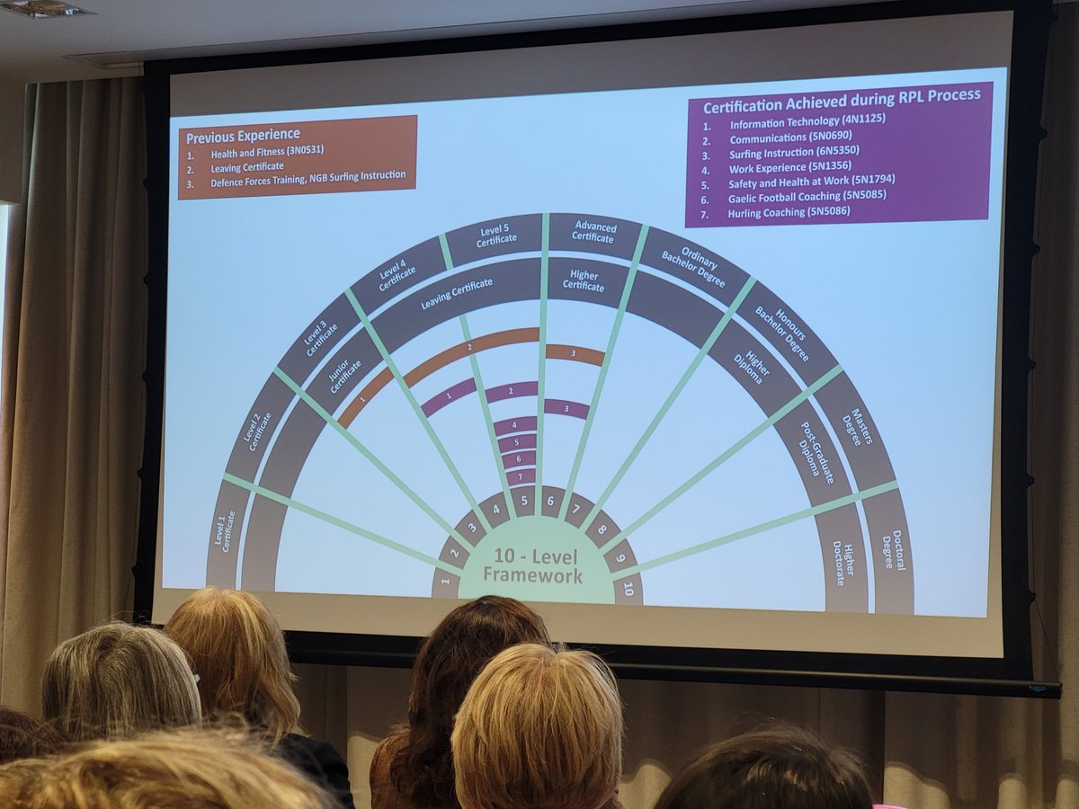A really fantastic visual representation of how the NFQ enables RPL at various levels from Sarah Barron <a href="/KCETB_FET/">KCETB_FET</a> <a href="/KCETB_QA/">KCETB QA</a>  #NFQ20