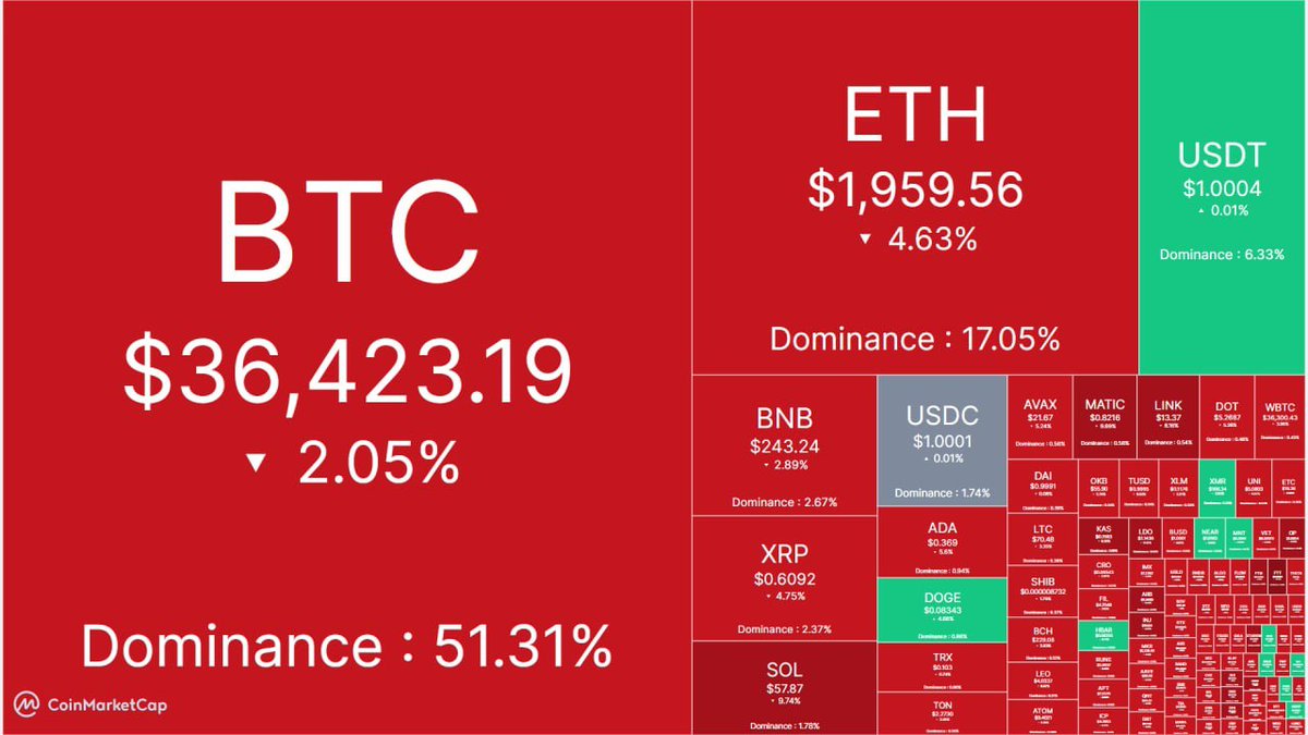 Crypto Market Heatmap Update👆