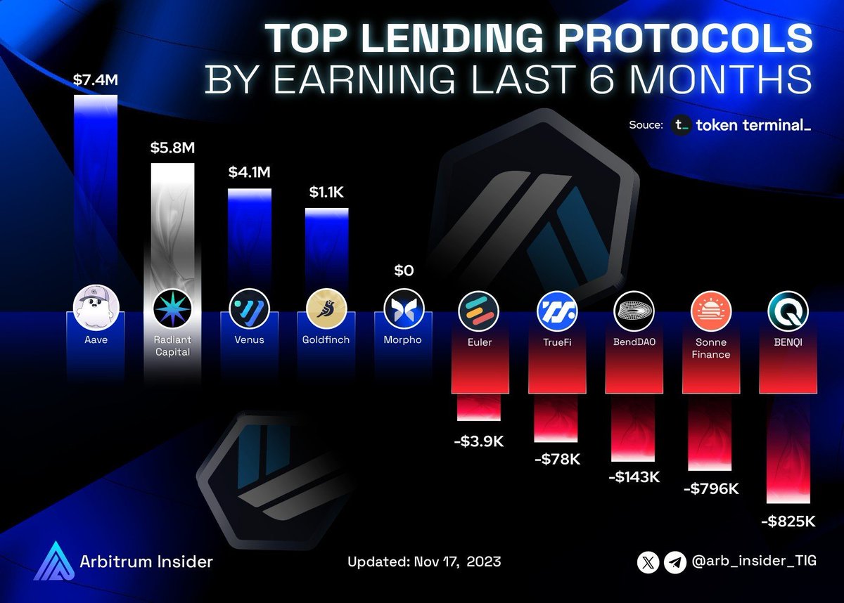 arb_insider_TIG's tweet photo. 🚀 @RDNTCapital, the lending powerhouse on Arbitrum, has been raking in earnings that rival the biggest names in the market - Aave over the past 6 months! 

📈 Imagine the impact when the 2.8M $ARB gets unleashed. Brace for RDNT's meteoric rise! 💥

#Arbitrum #Layer2 #Crypto https://t.co/AroycEcZzF