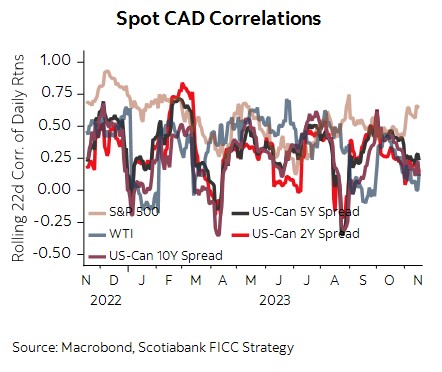 #FX Daily - $USD softer on lower US yields. $CAD picks up a little ground after Thursday’s drop. Techs lean positive. $EUR dip to the low 1.08s reverses in European dealing. $GBP lags after weak UK Retail Sales. $JPY outperforms as US yields fall.   gbm.scotiabank.com/en/market-insi…