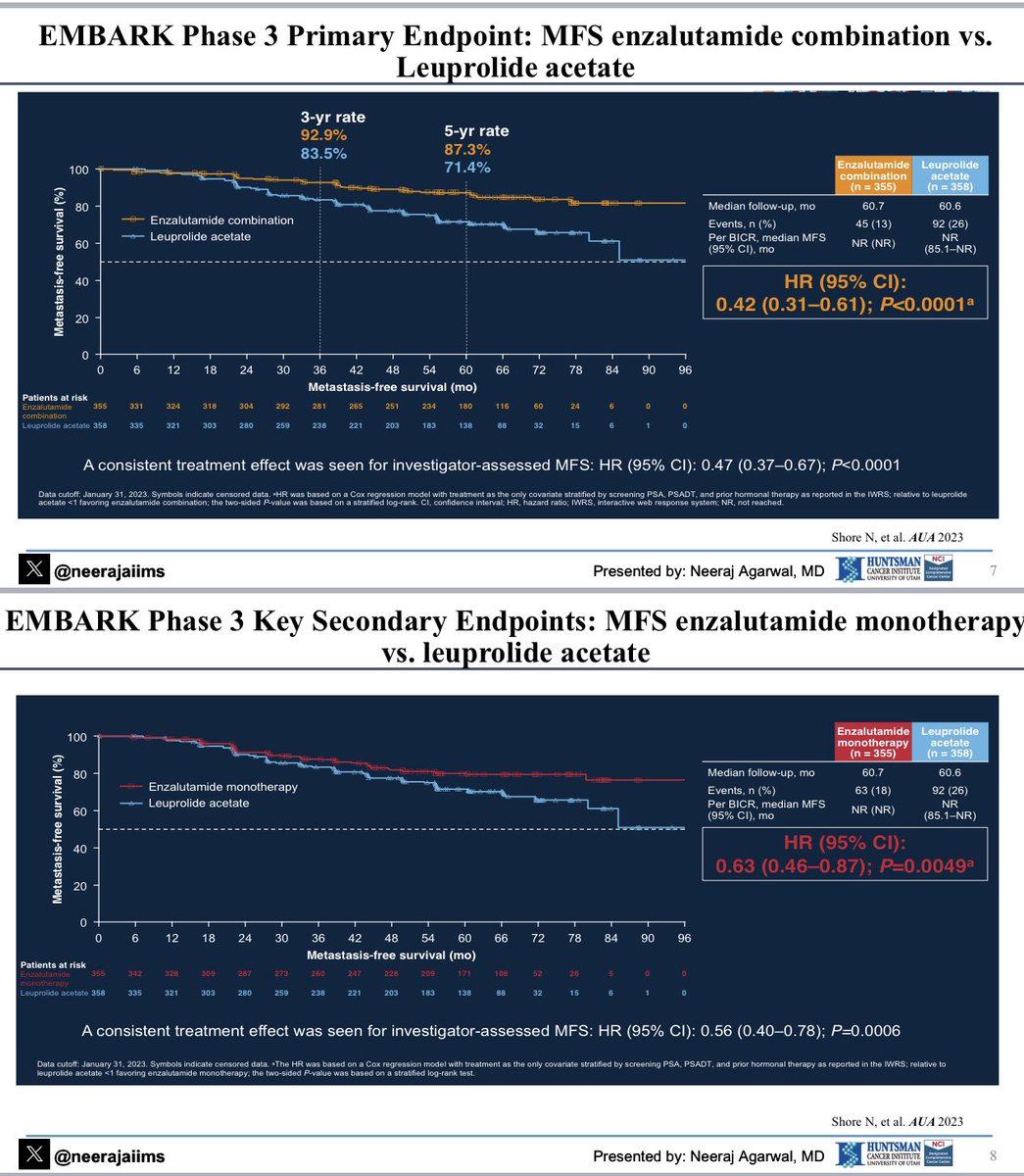 Breaking news👉 @US_FDA approves enzalutamide with/without androgen deprivation therapy (ADT) for non-metastatic castration sensitive #ProstateCancer based on Embark trial data👇Congrats @nealshore @SFreedlandMD Link👉 t.ly/R42C6 @PCFnews @OncoAlert @urotoday