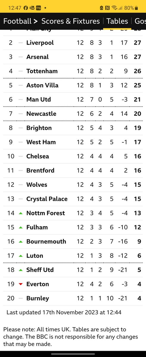 CrazyCraven01's tweet photo. Look at the league table nothing to worry let's get behind @Everton WE CAN ÐO THIS !!!! #EFC https://t.co/SOhC7C11xd