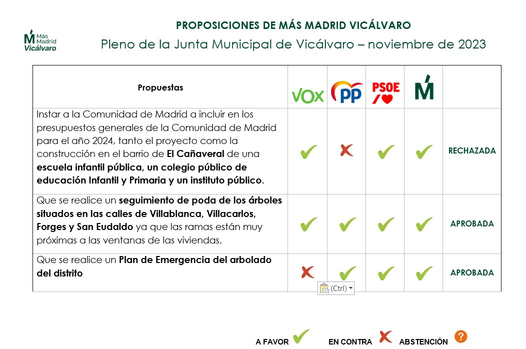 Más Madrid | Vicálvaro (@masmadridvikal) on Twitter photo Resultados de las propuestas que presentamos ayer en el pleno
❌El PP de Vicálvaro ha votado en contra de la propuesta de instar a la <a href="/ComunidadMadrid/">Comunidad de Madrid</a> a incluir en sus presupuestos generales de 2024, tanto el proyecto como la construcción de dotaciones educativas en #ElCañaveral Resultados de las propuestas que presentamos ayer en el pleno
❌El PP de Vicálvaro ha votado en contra de la propuesta de instar a la <a href="/ComunidadMadrid/">Comunidad de Madrid</a> a incluir en sus presupuestos generales de 2024, tanto el proyecto como la construcción de dotaciones educativas en #ElCañaveral