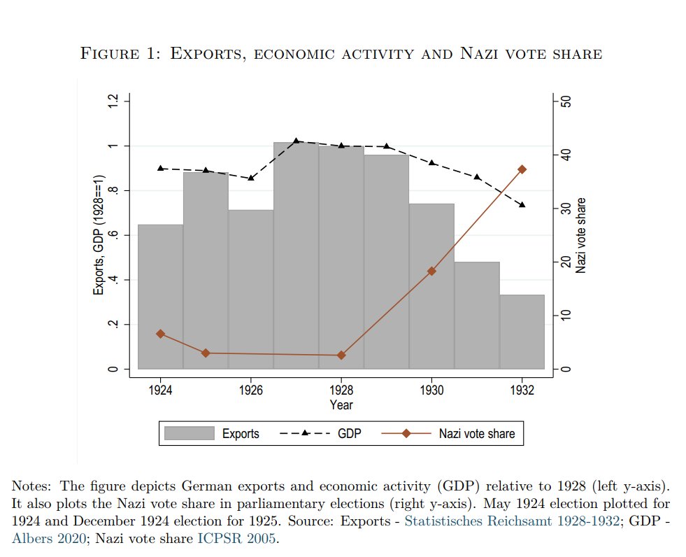 👿Job Market Paper👿 'The consequences of a trade collapse: Economics and politics in Weimar Germany' (tinyurl.com/msj9jtwu) Ever wondered whether the Great Depression's trade collapse radicalized Germans to vote for Hitler? Spoiler: Internal trade linkages matter!