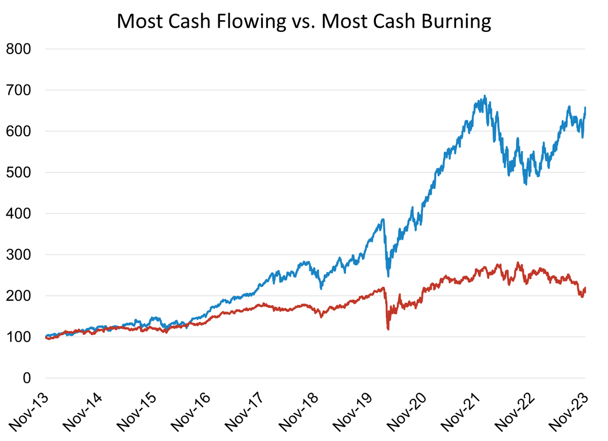 dailychartsorg's tweet photo. Cash flow still matters: Companies with the most cash flow (blue) outperformed companies that burned the most cash (red) by 3x over the past decade. Seems like cash-burning companies only do well when there is government support for equity markets.

@Apple @jpmorgan @BankofAmerica @nexteraenergy  @DominionEnergy