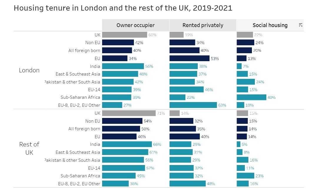 SAshworthHayes's tweet photo. The British social contract is spending half your income on renting a flatshare only for the government to use your taxes to outbid you in its quest to house the world's poor in London. https://t.co/JRDcdFX8u8