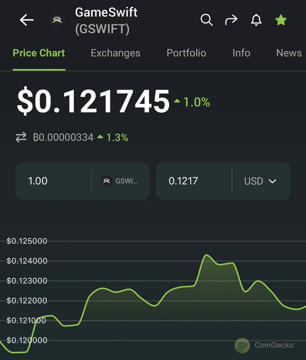 AIMNM_'s tweet photo. $GSWIFT new 💎

GameFi and Modular Blockchain!

Very small $7m market cap, big potential for growth, following the $TIA trend 🚀

Check this 🧵 about @GameSwift_io 👇

🔹 They are creating the first modular gaming blockchain based on zkEVM 🎮

🔹 78 ready WEB3 games integrated with the platform

🔹 The $GSWIFT token is designed to generate revenues for stakers from all GameSwift products.

The platform is powered by @0xPolygonLabs 🚀
(they received a grant from them)

🔹 Staking for 5% APY and stakers can receive potential Airdrops 🪂

The token can be purchased on their website and @Bybit_Official 👀

🔹 Big and quality team, with @PanParagraf CEO on the lead 🤝

🔹 A lot of partnerships like @hashed_official @Casper_Network @RR2Capital @0xPolygonLabs @StarHeroes_game

🛡 In my opinion, this project is worth attention and has a very big potential! 🚀

Especially after the recent increases in $TIA and the trend towards modular blockchain. I admit that I myself exchanged some $TIA for $GSWIFT.

The current price is 0.12 per token 💸 

For more follow and ❤️  post!