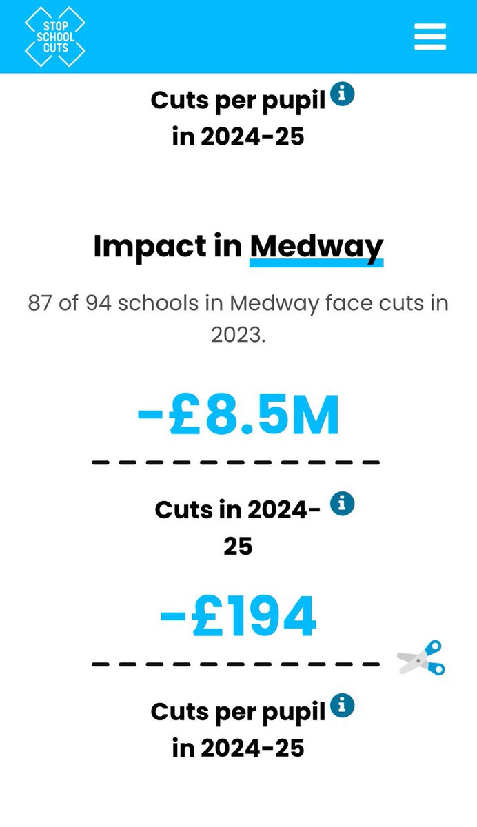 MedwaySchoolCut's tweet photo. We've run the numbers on #SchoolCuts in Medway under @tracey_crouch @KellyTolhurst + @Rehman_Chishti 

🚸87 schools face cuts next year
🚸That's 94% of schools
🚸The total cut is £8.5m or £194 per pupil

Locally we’ve had silence from @MedwayTories councillors https://t.co/mgTm16Ewnv