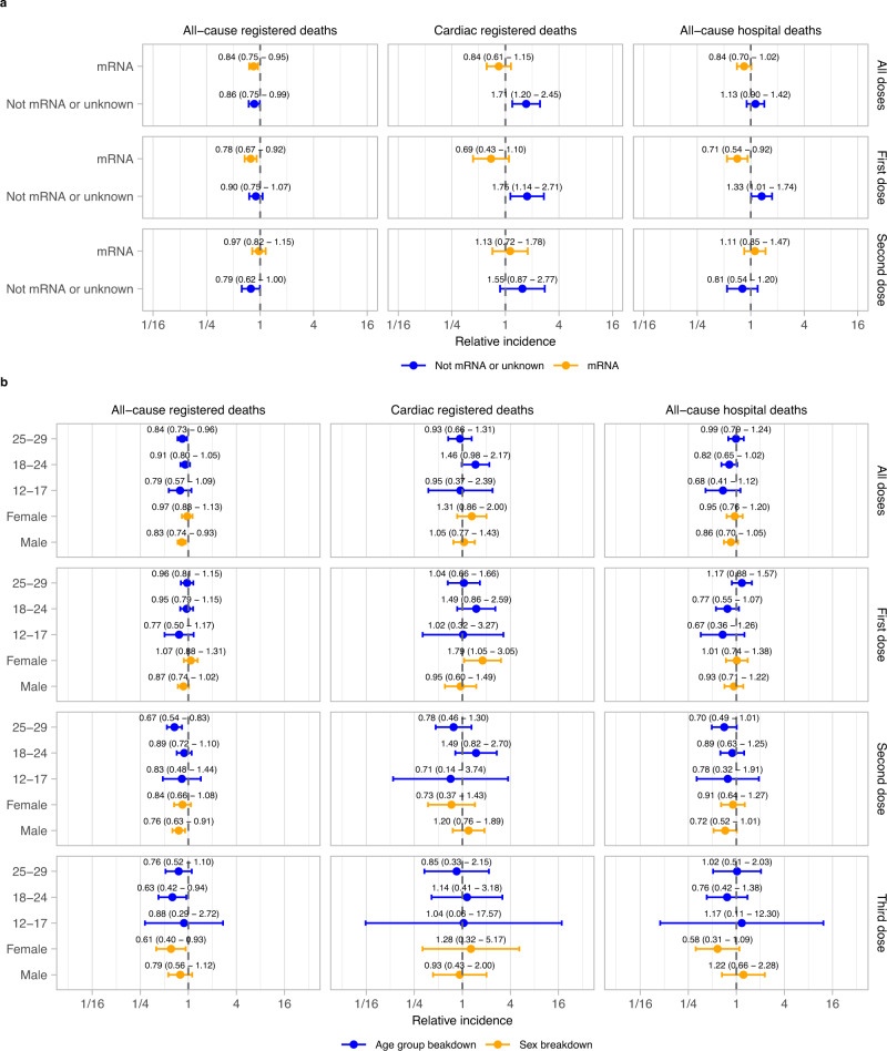 thereal_truther's tweet image. Peer-reviewed study from the UK using RECORD LEVEL DATA!

"We use national, linked electronic health data in England to assess the impact of COVID-19 vaccination and positive SARS-CoV-2 tests on the risk of cardiac and all-cause mortality in young people (12 to 29 years.)

We…