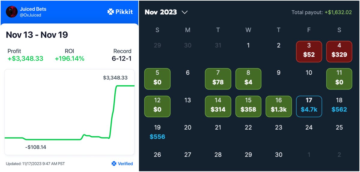 JuicedBetsEV's tweet photo. 💰Nov 16 Recap +$4,600💰

Absolutely crushed the books yesterday👇

+$1,300 from @OddsJam Arb's / Straight bets
+$3,300 from Juiced VIP DFS Plays

Tail all my picks in our VIP Discord: https://t.co/aRSQtHiei1

Try OddsJam for free: https://t.co/m7zX02xF0v