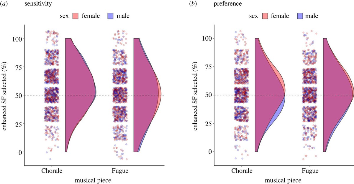 New research from @perikeller, Sex-Related Communicative Functions of Voice Spectral Energy in Human Chorusing ow.ly/ioau50Q76Q8 #socialcognition #humanevolution #BiologyLetters