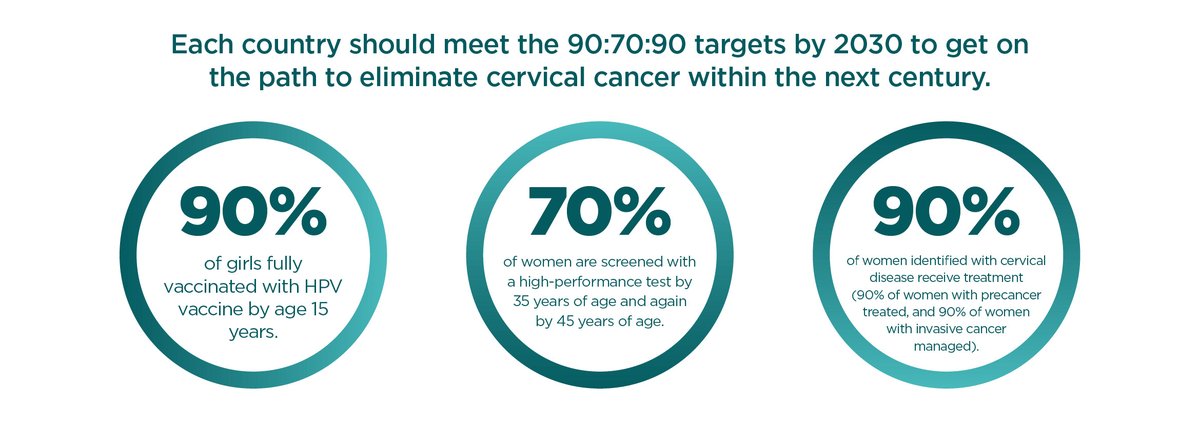 In October, Gavi proudly supported three HPV immunisation campaigns across Bangladesh, Cambodia and Nigeria, to help protect millions of girls from #cervicalcancer. On this Cervical Cancer Elimination Day of Action, we're celebrating the vital impact of this lifesaving vaccine.