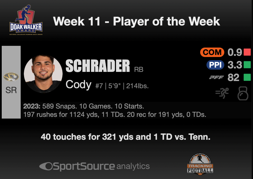 DoakWalkerAward's tweet photo. Congrats again to Cody Schrader for his great week and being our Player of the Week!

@SportSourceA https://t.co/NOp35mv5HR