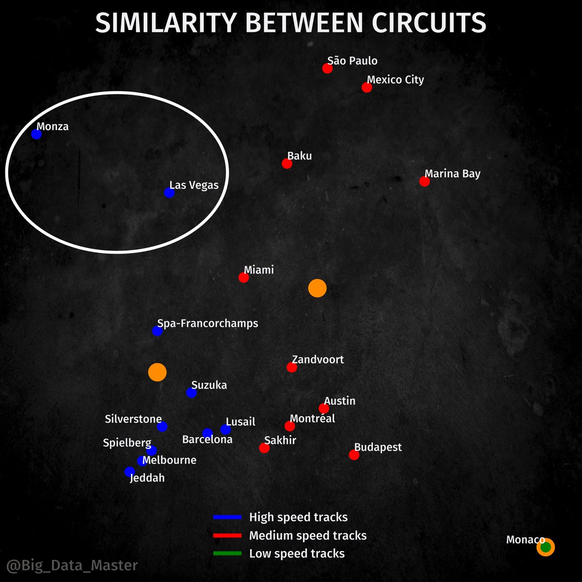 F1BigData's tweet photo. 🚨TRACK SIMILARITIES - VEGAS UPDATE

🛠️With FP1 and FP2 data for Vegas, the most similar track should be Monza. Both tracks have very long straights and heavy breaking zones

🧐Replacing now Brazil 2022 data for 2023 data, its position has changed a lot (2022 qualy had very difficult conditions)

#F1 #LasVegasGP