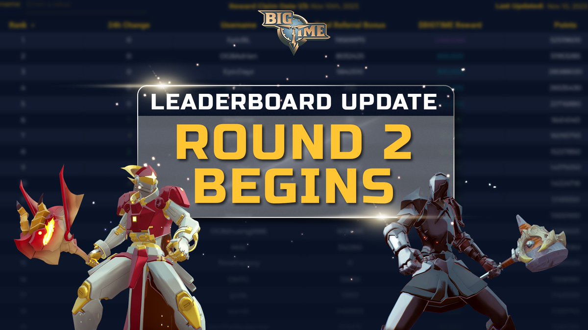 🌟 $BIGTIME排行榜第二轮来了！准备好迎接新挑战了吗？🎮 深入了解我们Medium帖子中的最新规则变化和策略。为更激烈的游戏行动做好准备！  #BigTimeGaming #LeaderboardChallenge 🚀👾 https://t.co/1VKzB6FkrA