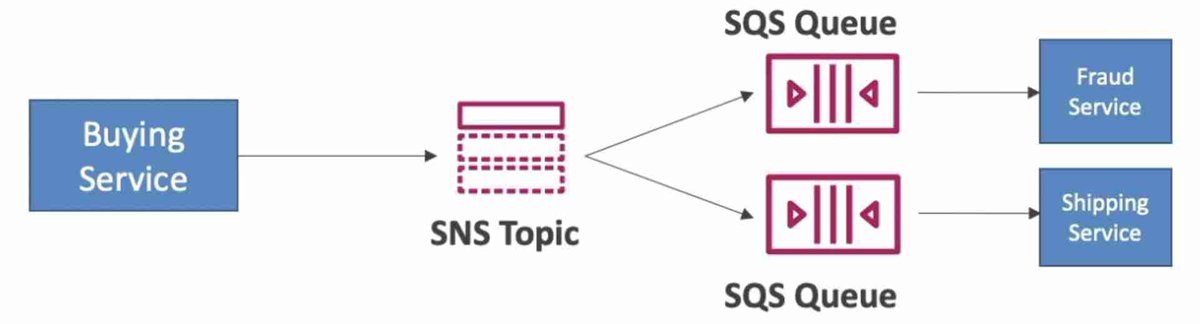 KharpatilAniket's tweet photo. ✅SNS + SQS Fanout Pattern
• Fully decoupled, no data loss
• SQS allows for: data persistence, delayed processing and retries of work
• Make sure your SQS queue access policy allows for SNS to write
#sns #sqs #fanout https://t.co/6W55bHMiNI