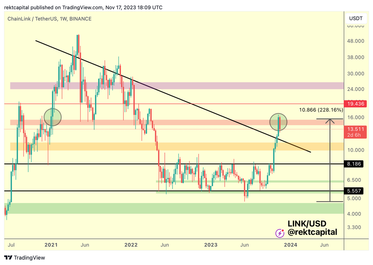 Rekt Capital tweet media