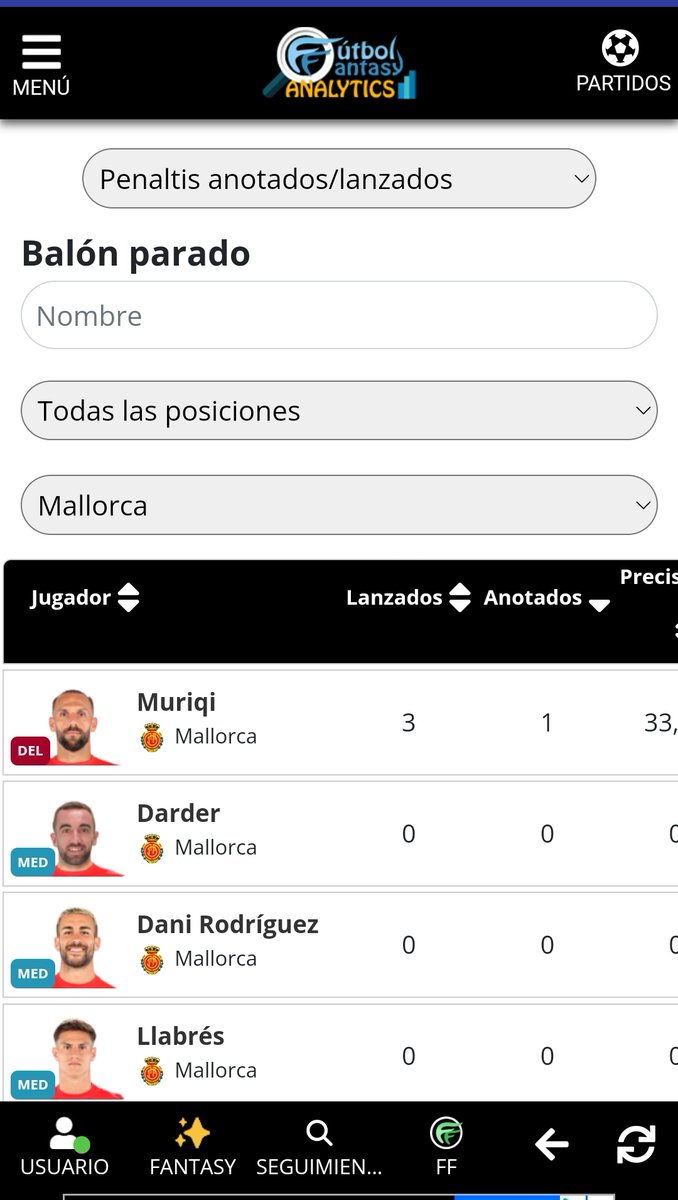 📊 #FFAnalytics incorpora las estadísticas acumuladas de córners colgados, faltas colgadas, faltas directas y penaltis con filtros de equipo y posición. (Versión 1.0.) 

¡Seguimos! 

futbolfantasy.com/analytics