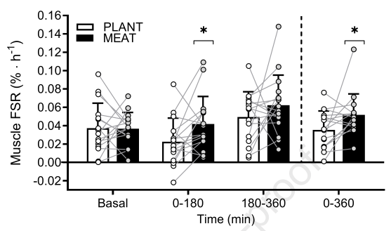 Higher MPS rates following ingestion of an omnivorous meal compared with an isocaloric and isonitrogenous vegan meal in healthy, older adults

From <a href="/PinckaersP/">Philippe Pinckaers</a> <a href="/a_holwerda/">Andy Holwerda</a> <a href="/JornTrommelen/">Jorn Trommelen, PhD</a> <a href="/Hendriks_FK/">Floris Hendriks</a> et al

doi.org/10.1016/j.tjnu…