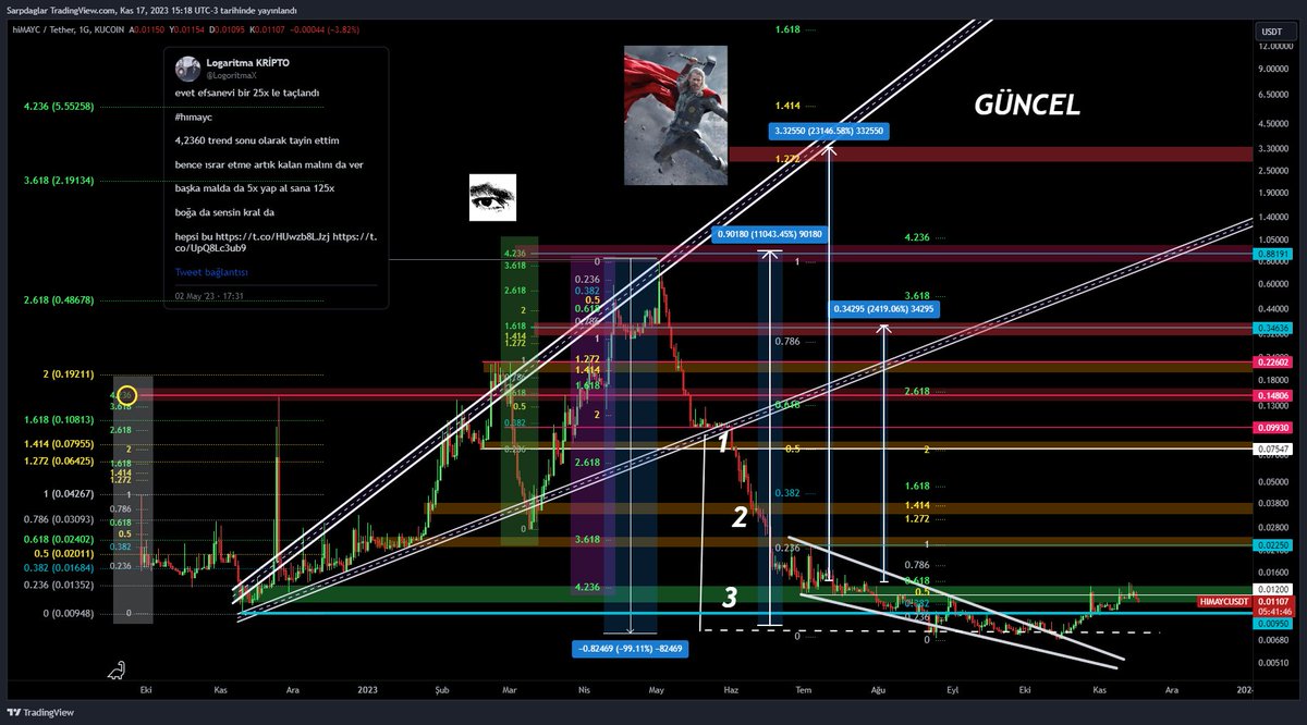 KriptoOasis's tweet image. #HIMAYC 💎

ÇİN FURYASINDAN BİR TANESİ 

Alıntının sonuna kadar git.
25x lik bir yükseliş öngörüsü olduğunu göreceksin
Sonra 3 nolu alanla ve (beyaz çizgi) düşüş eğrisine bak ve kesik beyaz çizgiyi gör.
% 99 luk bir Düşüş eğrisi.

kalıba hiç dokunmadım sadece detaylandırdım.

+